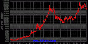 quotazione oro 2000-2020