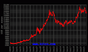 quotazione oro 2000-2020 fonte Kitco